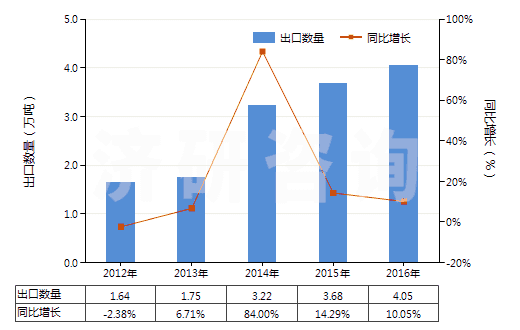2012-2016年中國化纖制其他絮胎及其制品(HS56012290)出口量及增速統(tǒng)計